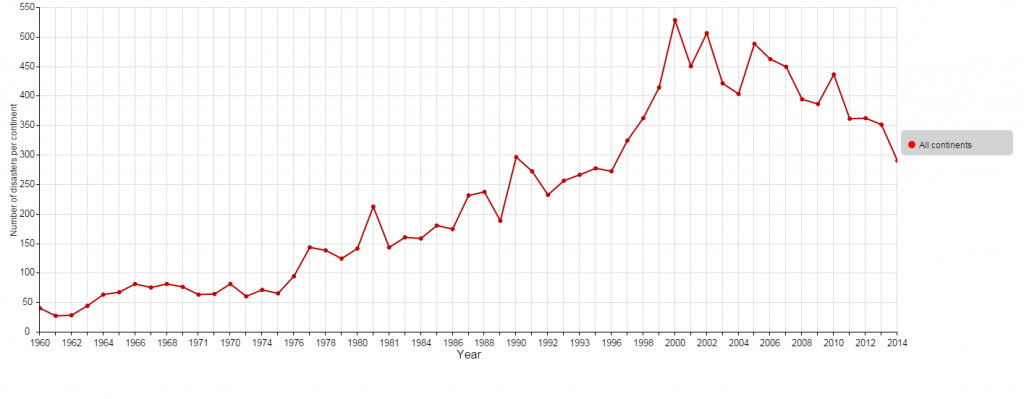 TOTAL_NUMBER_of_reported_Natural_disasters_between_1960_and_2014