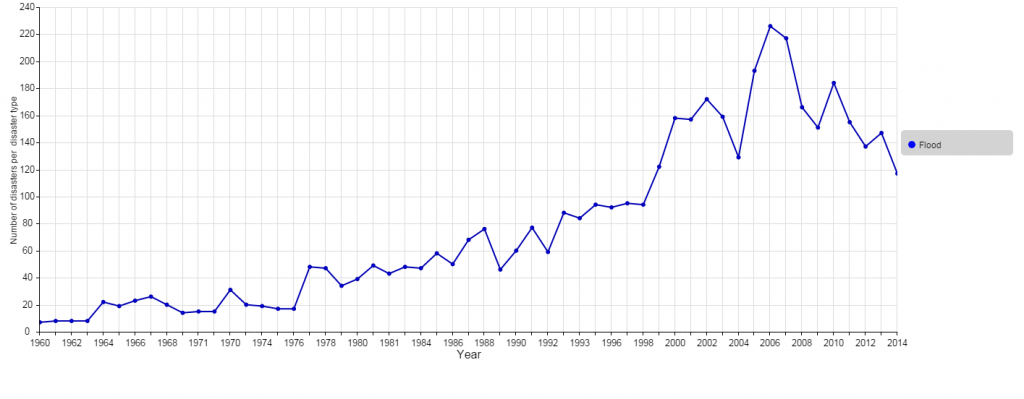 TOTAL_NUMBER_of_reported_Natural_disasters_between_1960_and_2014