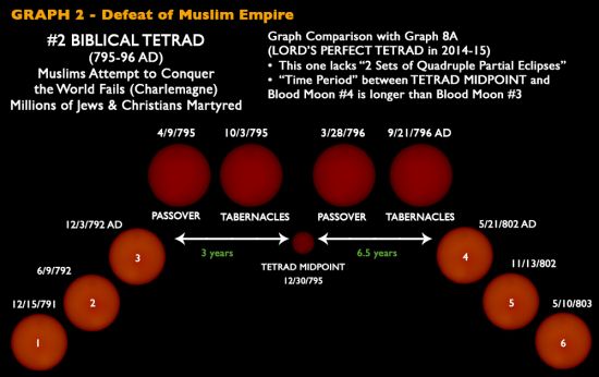 Tetrade Defeat muslim empire